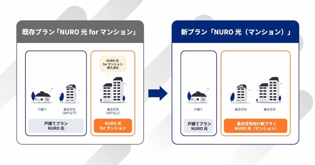 NURO光の新旧マンションプラン