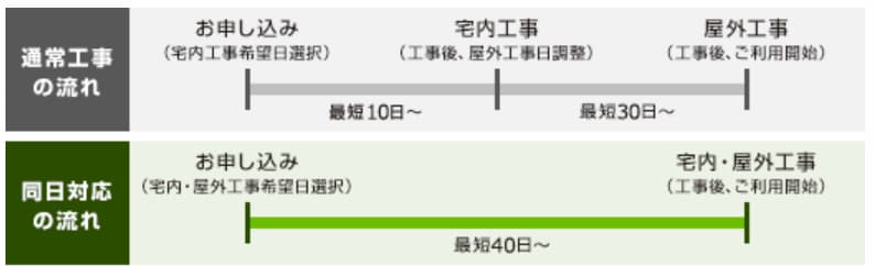 NURO光の同日工事オプション