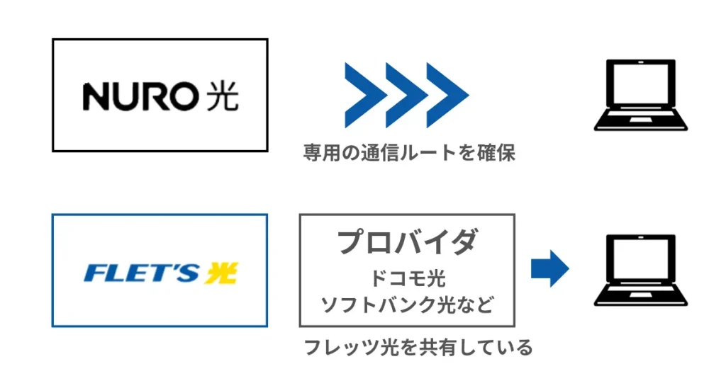NURO光と光コラボの回線構成の違いを比較した図