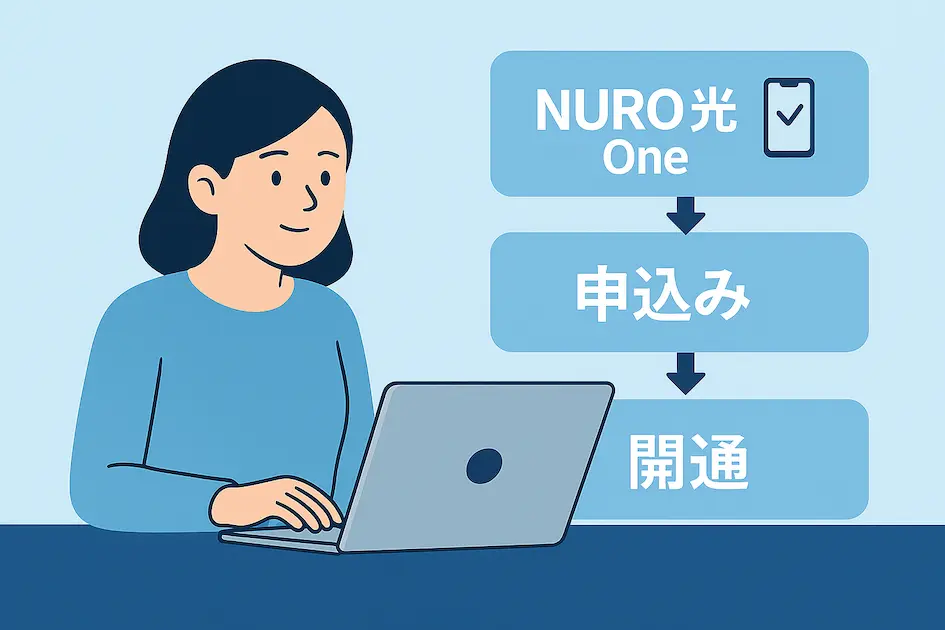 NURO光Oneの開通までの流れを表現したイラスト
