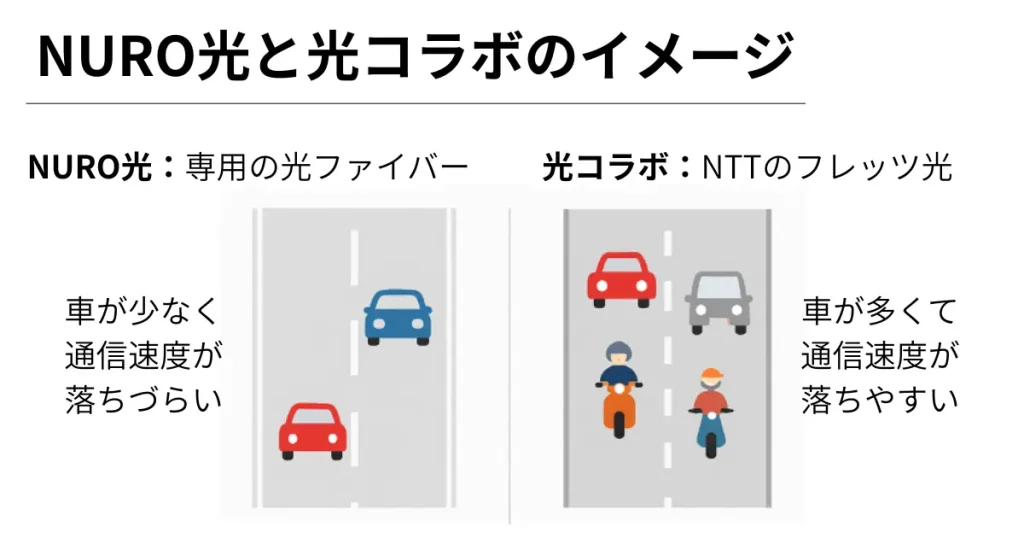 NURO光と光コラボの通信網の違いを道路で比較した図解