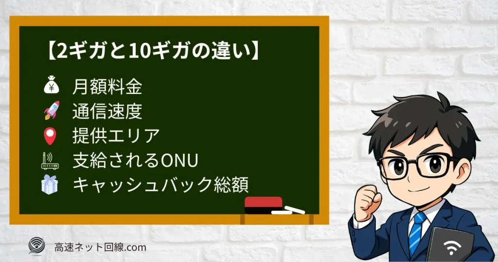 NURO光の2ギガと10ギガの違いを示したイラスト