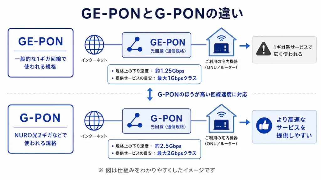 GE-PONとG-PONの違いを比較したイラスト