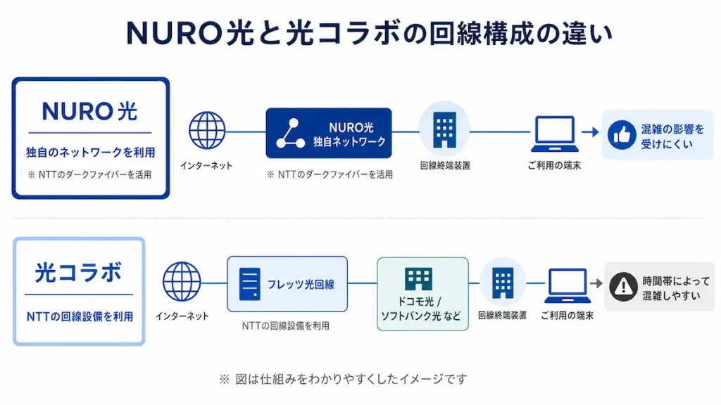 NURO光と光コラボの回線構成の違いを比較したイラスト