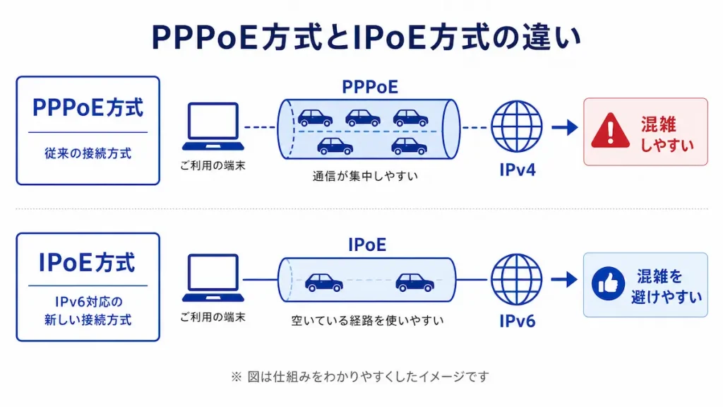 PPPoE方式とIPoE方式の違いを比較したイラスト