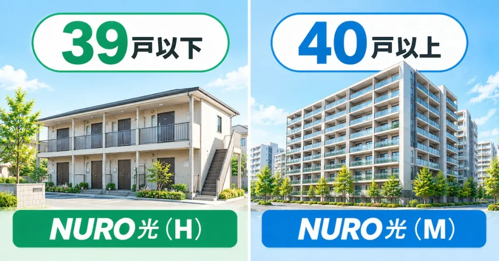 NURO光のHは39戸以下、Mは40戸以上の集合住宅が対象であることを示す図解